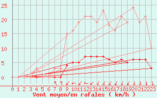 Courbe de la force du vent pour Luzinay (38)