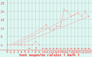 Courbe de la force du vent pour Gijon