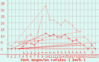 Courbe de la force du vent pour Kerstinbo