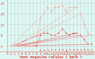 Courbe de la force du vent pour Jussy (02)