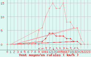 Courbe de la force du vent pour Lasfaillades (81)