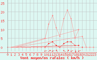 Courbe de la force du vent pour Lasfaillades (81)