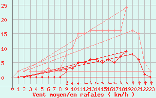 Courbe de la force du vent pour Kernascleden (56)
