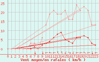 Courbe de la force du vent pour Nostang (56)