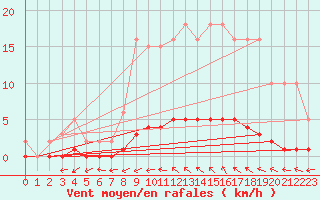 Courbe de la force du vent pour Puissalicon (34)