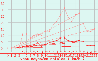 Courbe de la force du vent pour Srzin-de-la-Tour (38)