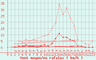 Courbe de la force du vent pour Saint-Michel-d