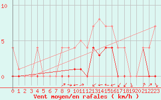 Courbe de la force du vent pour Crnomelj