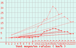 Courbe de la force du vent pour Cuxac-Cabards (11)