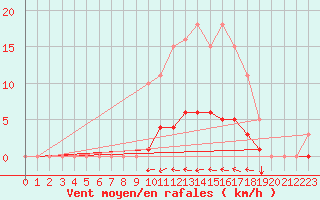 Courbe de la force du vent pour Frontenac (33)