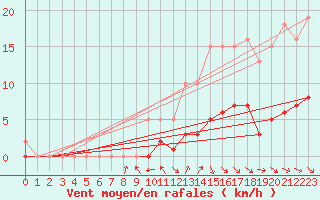 Courbe de la force du vent pour Charmant (16)