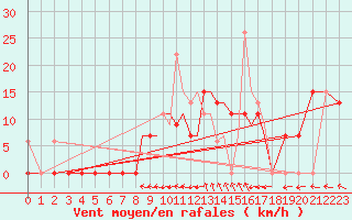 Courbe de la force du vent pour Limnos Airport
