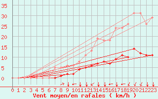 Courbe de la force du vent pour Paris Saint-Germain-des-Prs (75)