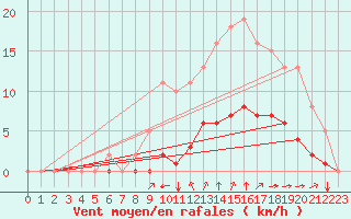 Courbe de la force du vent pour Guidel (56)