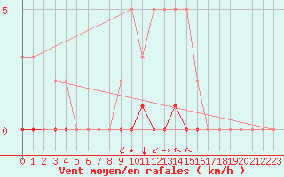 Courbe de la force du vent pour Saint-Saturnin-Ls-Avignon (84)