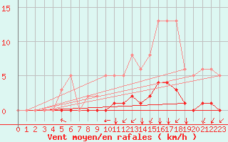 Courbe de la force du vent pour Woluwe-Saint-Pierre (Be)