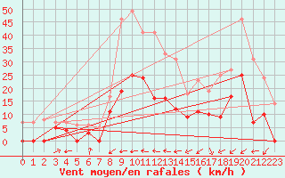 Courbe de la force du vent pour Le Luc - Cannet des Maures (83)