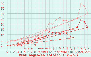 Courbe de la force du vent pour Pontoise - Cormeilles (95)