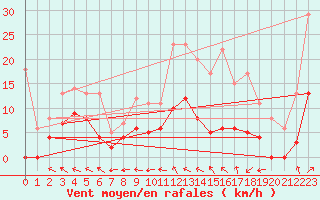 Courbe de la force du vent pour Villeneuve-sur-Lot (47)