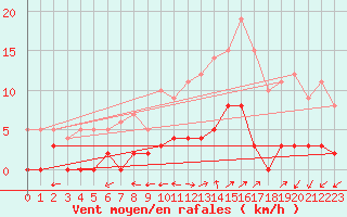 Courbe de la force du vent pour Chamonix-Mont-Blanc (74)