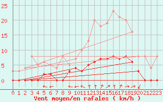 Courbe de la force du vent pour Chamonix-Mont-Blanc (74)