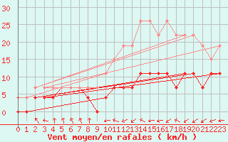 Courbe de la force du vent pour Troyes (10)