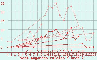 Courbe de la force du vent pour Aix-en-Provence (13)