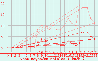Courbe de la force du vent pour Saint-Martial-de-Vitaterne (17)