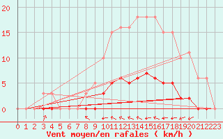 Courbe de la force du vent pour Grimentz (Sw)