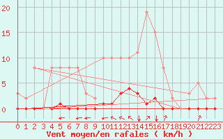 Courbe de la force du vent pour Saint-Vran (05)