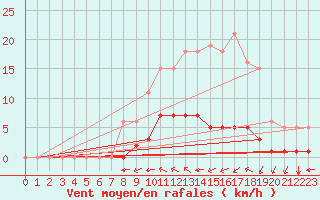 Courbe de la force du vent pour Breuillet (17)