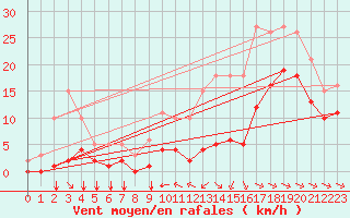 Courbe de la force du vent pour Angliers (17)