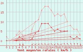 Courbe de la force du vent pour Sgur-le-Chteau (19)