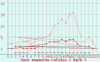 Courbe de la force du vent pour Grimentz (Sw)