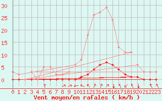 Courbe de la force du vent pour Millau (12)