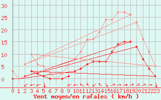 Courbe de la force du vent pour Saint-Jean-de-Liversay (17)