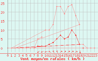 Courbe de la force du vent pour Puy-Saint-Pierre (05)