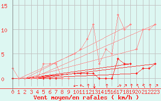 Courbe de la force du vent pour Amur (79)