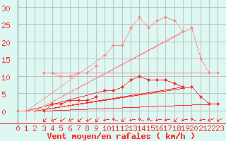 Courbe de la force du vent pour Aizenay (85)