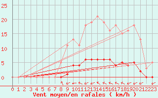 Courbe de la force du vent pour Taradeau (83)