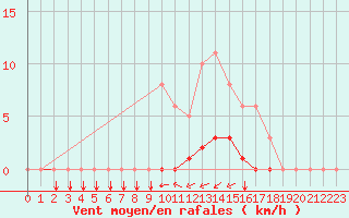 Courbe de la force du vent pour Puy-Saint-Pierre (05)