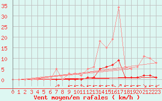 Courbe de la force du vent pour La Baeza (Esp)