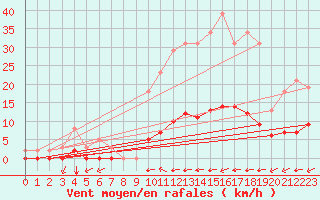 Courbe de la force du vent pour Chailles (41)