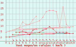 Courbe de la force du vent pour Dagloesen