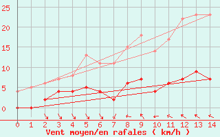 Courbe de la force du vent pour Dagloesen