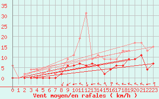 Courbe de la force du vent pour Romorantin (41)