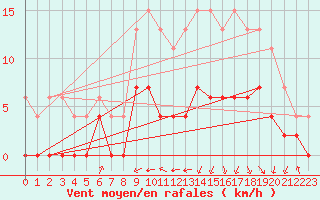 Courbe de la force du vent pour Romorantin (41)
