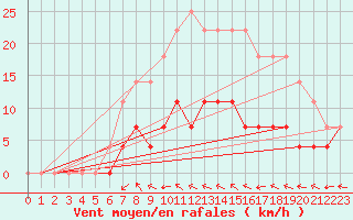 Courbe de la force du vent pour Kosta