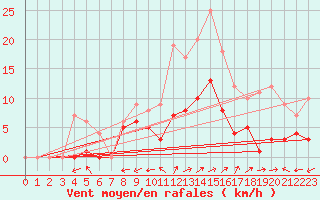 Courbe de la force du vent pour Muehlacker