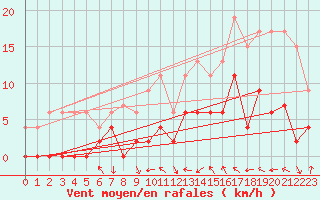 Courbe de la force du vent pour Le Luc - Cannet des Maures (83)